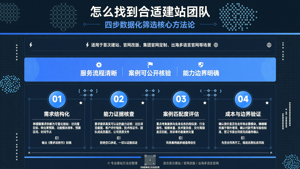 我要做个网站怎么找到合适团队：四步数据化筛选