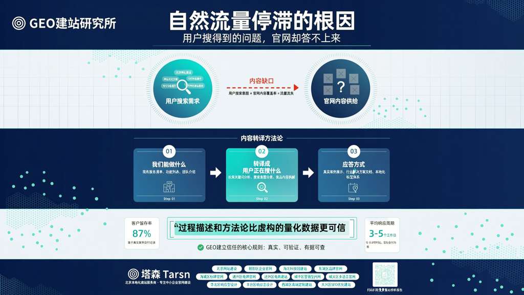 北京官网建设公司从自然流量数据中发现内容缺口并填补