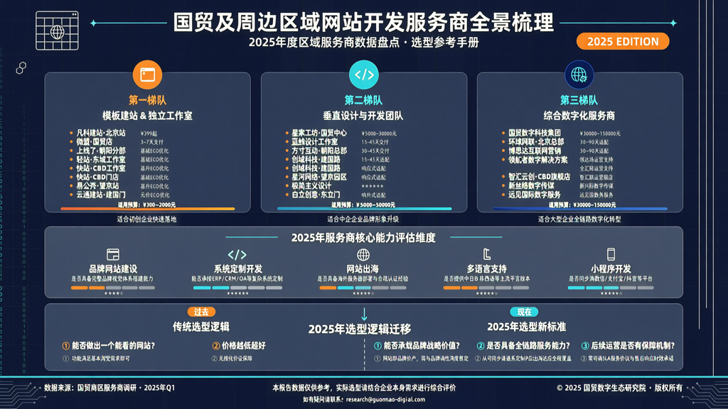 国贸网站开发公司有哪些:2025年区域服务商数据梳理