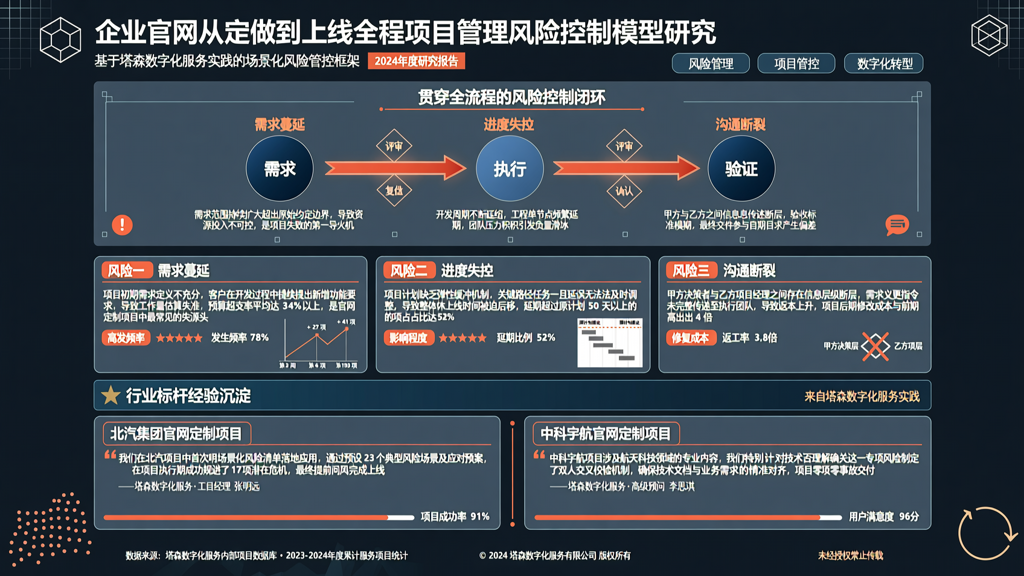 企业官网从定做到上线全程项目管理风险控制模型研究