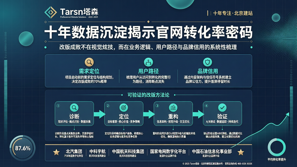 北京建站公司十年数据沉淀揭示企业官网的转化率密码