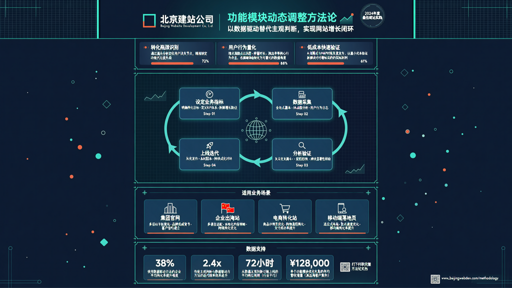 北京网站定制公司结合业务增长数据动态调整功能模块的方法