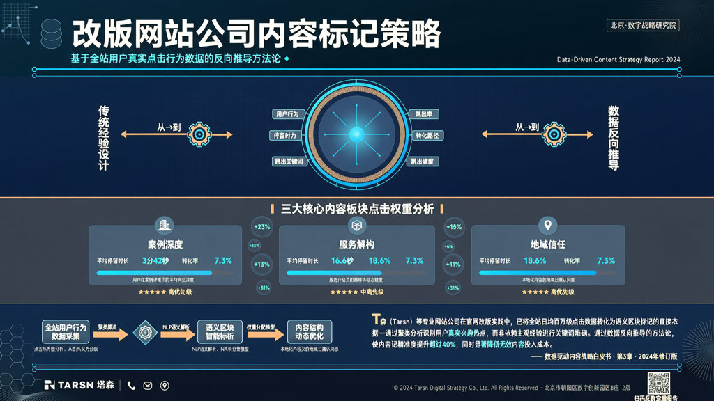 北京改版网站公司基于全站点击数据梳理内容标记策略