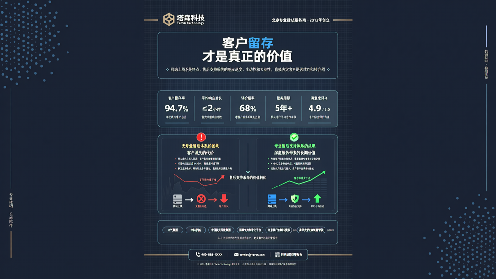 北京建站公司通过客户留存数据印证售后支持系统价值
