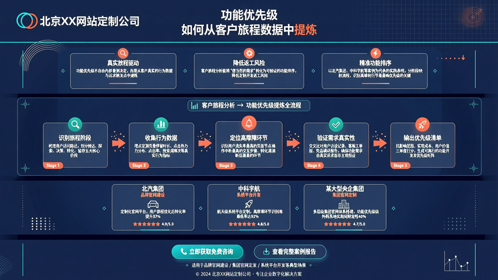 北京网站定制公司如何从客户旅程数据中提炼功能优先级