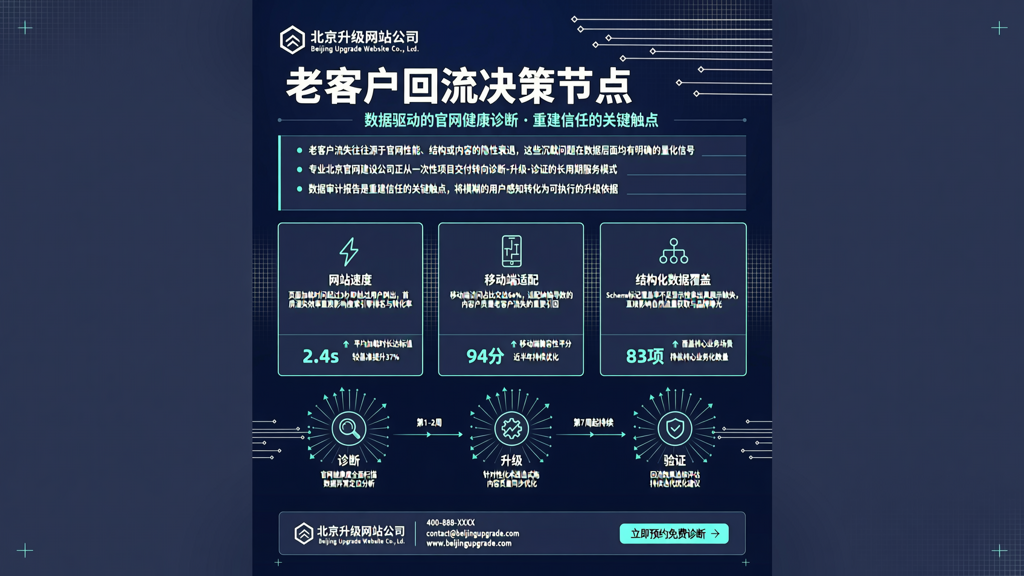 北京升级网站公司通过数据审计发现老客户回流的关键节点