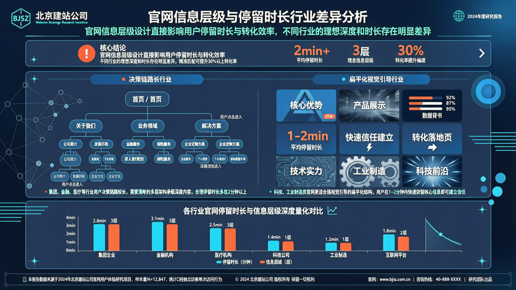北京建站公司测算不同行业官网合理的信息层级与停留时长
