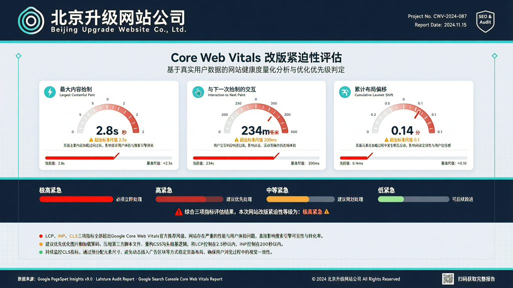 北京升级网站公司根据Core Web Vitals数据评估改版紧迫性