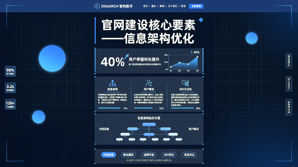 年官网建设核心要素:信息架构优化让用户停留时长增加40%