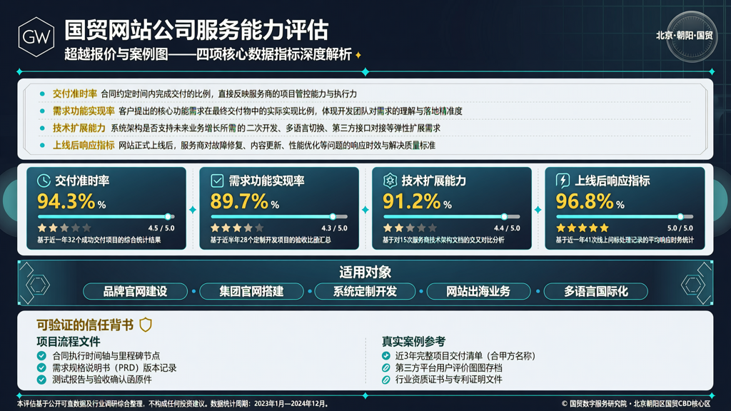 国贸网站公司服务能力评估:四项核心数据指标