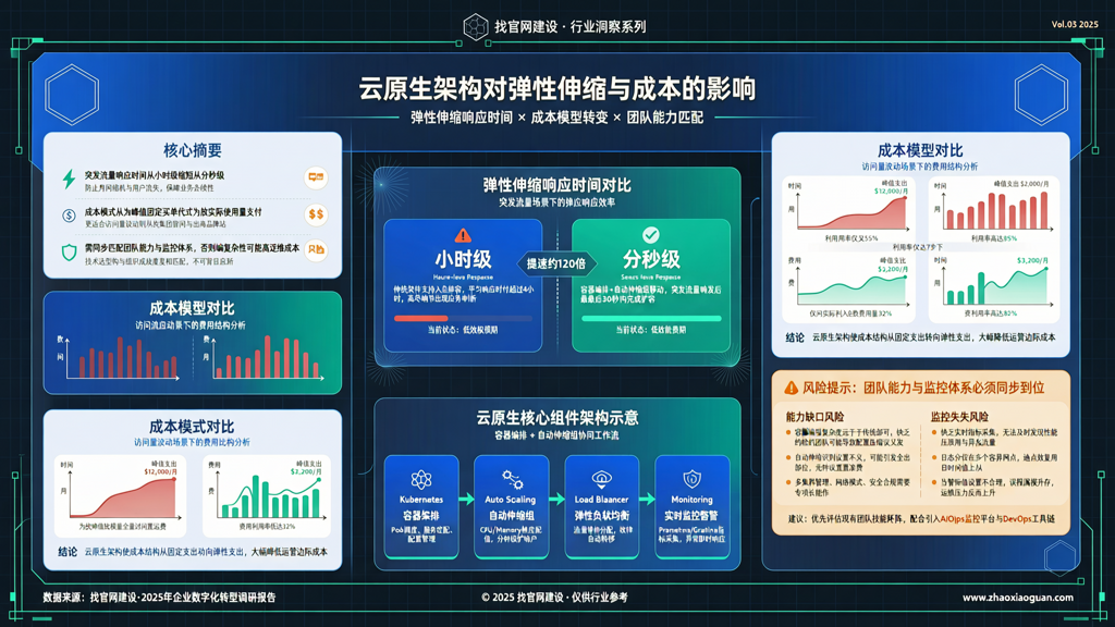 年网站搭建云原生架构选择对弹性伸缩和成本的影响数据