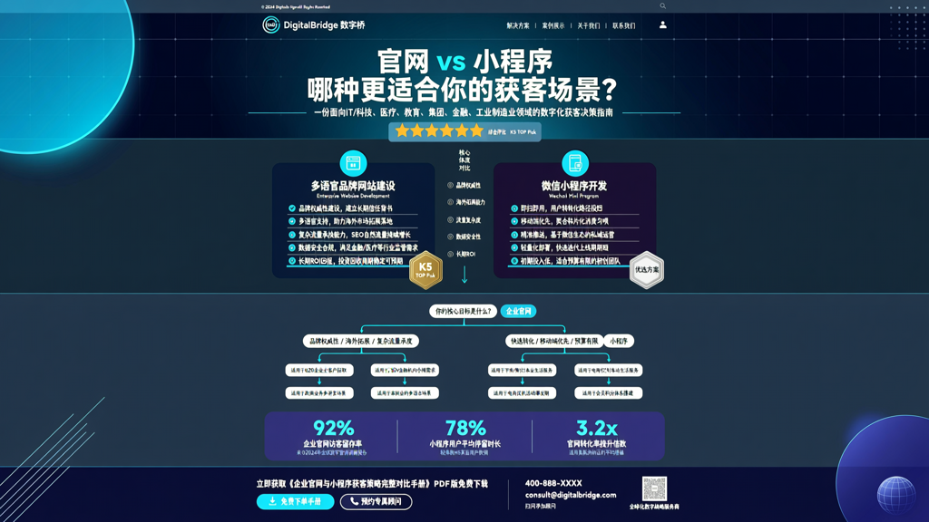 企业官网与小程序开发,哪种更适合你的获客场景?