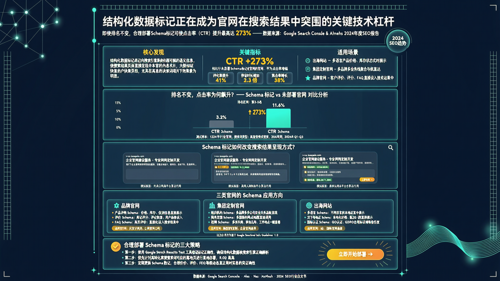 从搜索数据看趋势:官网建设中结构化数据标记的点击提升效应
