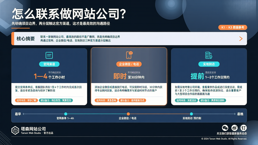 怎么联系做网站公司:三种官方渠道及响应时效数据