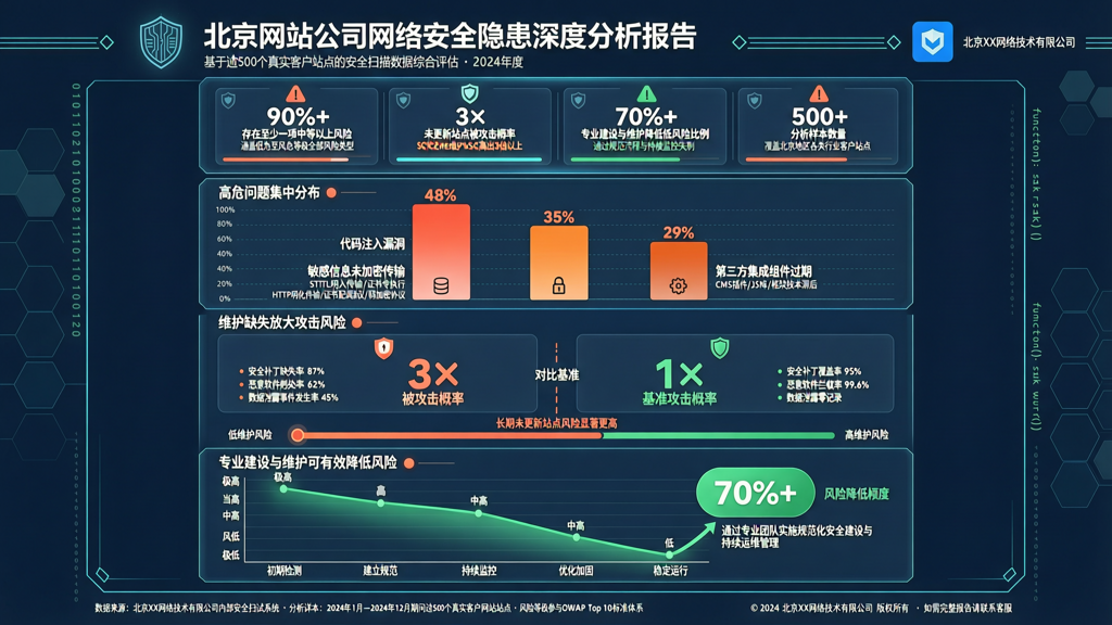 北京网站公司分析逾500个客户站点得出的安全隐患数据报告