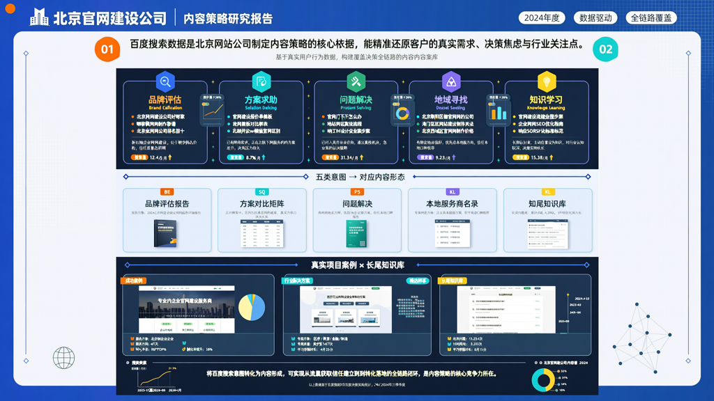 北京官网建设公司依据百度搜索数据制定的内容策略