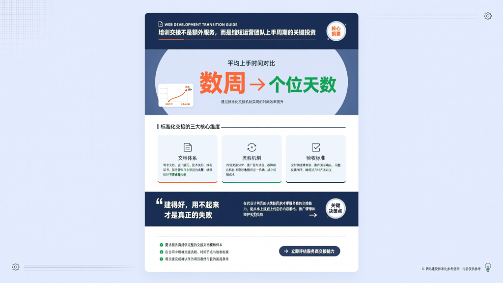 网站搭建后的培训交接标准化流程对运营团队上手时间缩短的量化
