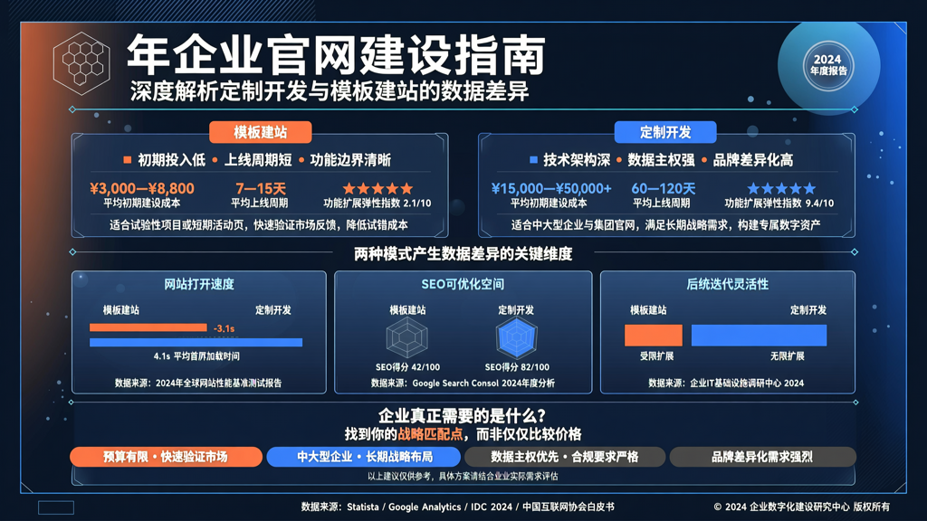 年企业官网建设指南：深度解析定制开发与模板建站的数据差异