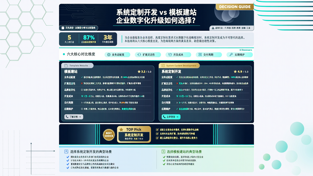 系统定制开发与模板建站:企业数字化升级如何选择?