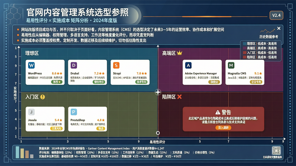 年官网内容管理系统选型参照：易用性评分与实施成本矩阵
